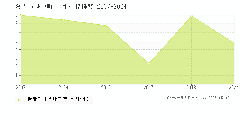 倉吉市越中町の土地価格推移グラフ 