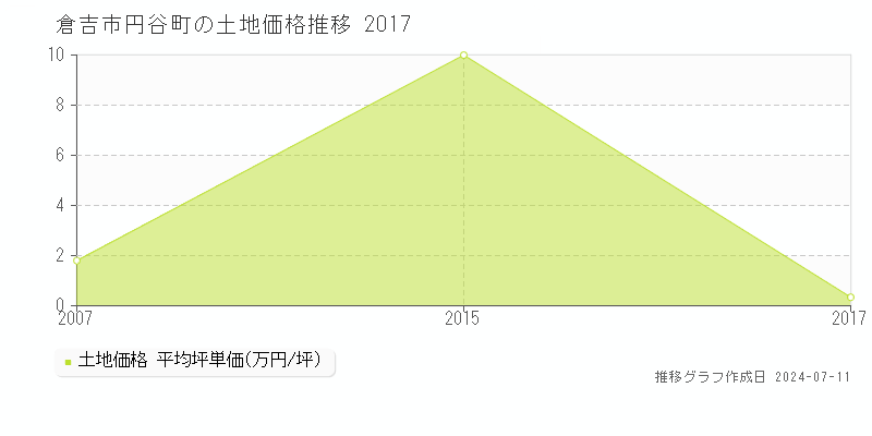 倉吉市円谷町の土地価格推移グラフ 