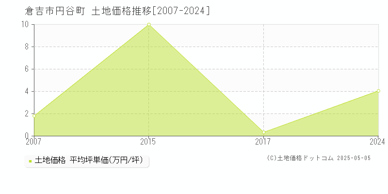 円谷町(倉吉市)の土地価格推移グラフ(坪単価)[2007-2024年]