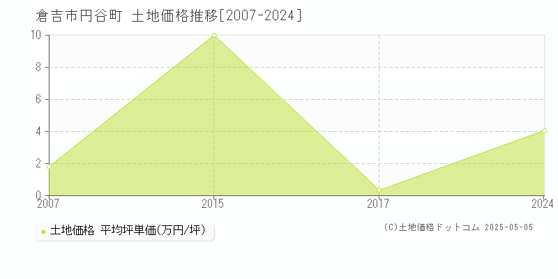 倉吉市円谷町の土地価格推移グラフ 