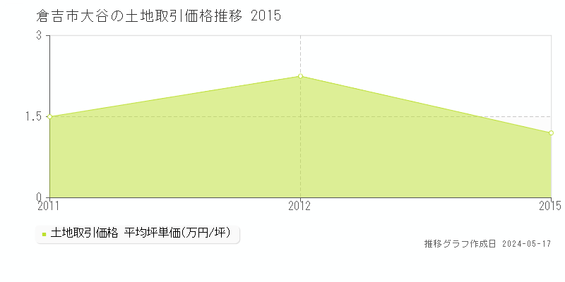 倉吉市大谷の土地価格推移グラフ 