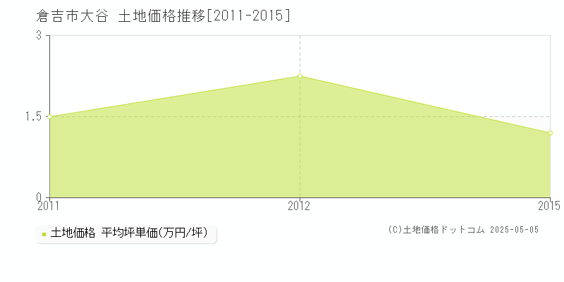 大谷(倉吉市)の土地価格推移グラフ(坪単価)[2011-2015年]