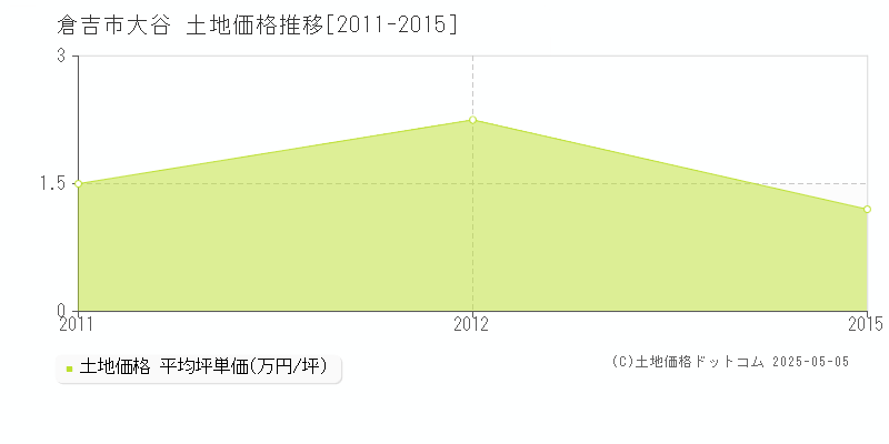 倉吉市大谷の土地価格推移グラフ 