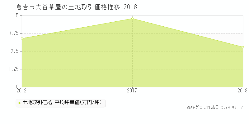 倉吉市大谷茶屋の土地価格推移グラフ 