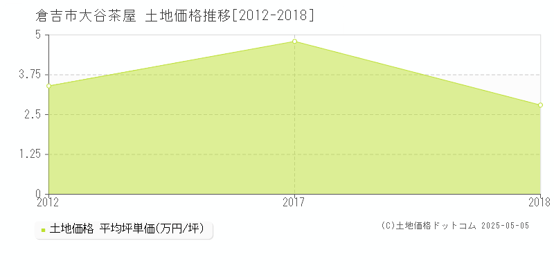 大谷茶屋(倉吉市)の土地価格推移グラフ(坪単価)[2012-2018年]
