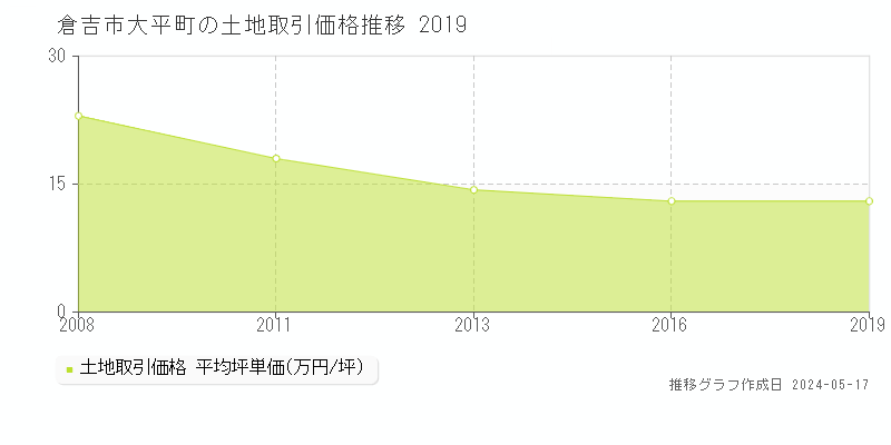 倉吉市大平町の土地価格推移グラフ 