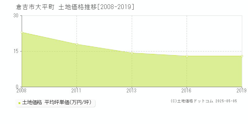大平町(倉吉市)の土地価格推移グラフ(坪単価)[2008-2019年]