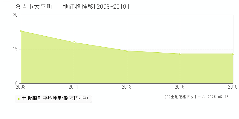 倉吉市大平町の土地価格推移グラフ 