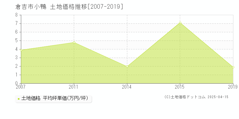 倉吉市小鴨の土地価格推移グラフ 