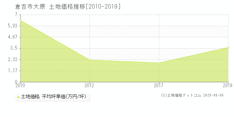 大原(倉吉市)の土地価格推移グラフ(坪単価)[2010-2019年]