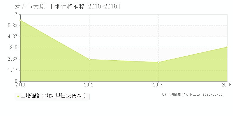 倉吉市大原の土地価格推移グラフ 