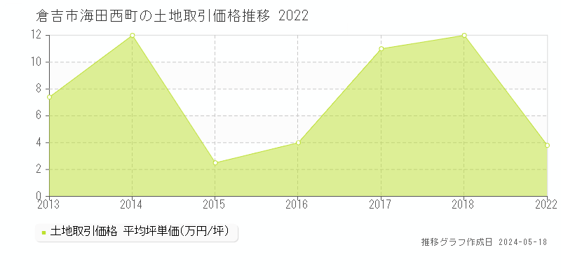 倉吉市海田西町の土地価格推移グラフ 