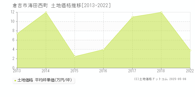 海田西町(倉吉市)の土地価格推移グラフ(坪単価)[2013-2022年]