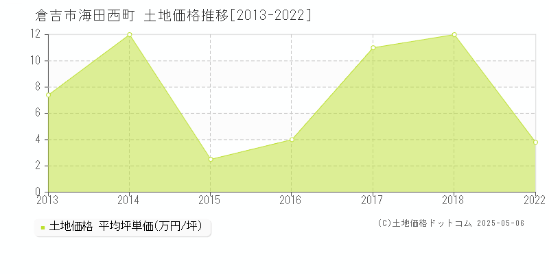 倉吉市海田西町の土地価格推移グラフ 