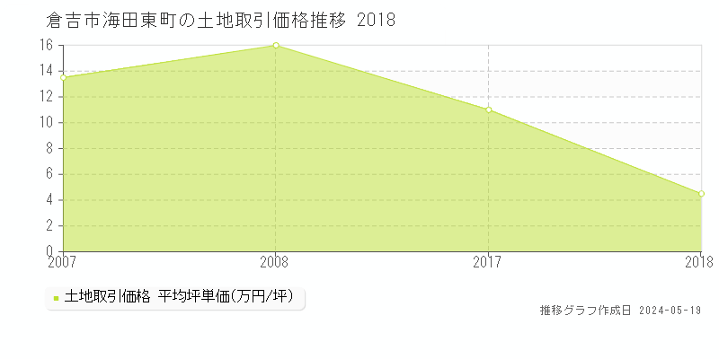 倉吉市海田東町の土地価格推移グラフ 