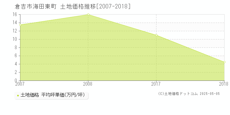 海田東町(倉吉市)の土地価格推移グラフ(坪単価)[2007-2018年]