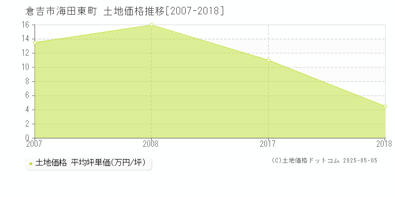 倉吉市海田東町の土地価格推移グラフ 