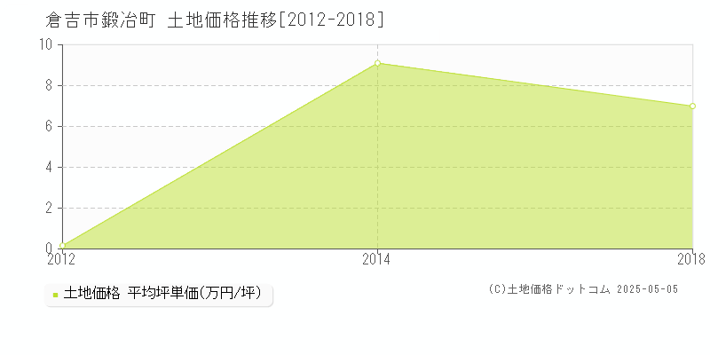 鍛冶町(倉吉市)の土地価格推移グラフ(坪単価)[2012-2018年]