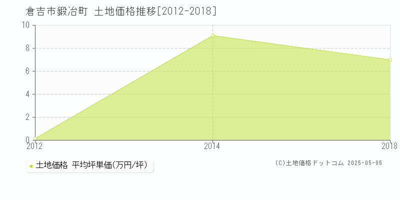 倉吉市鍛冶町の土地価格推移グラフ 