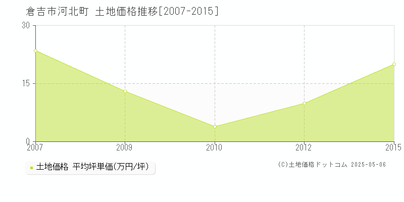 河北町(倉吉市)の土地価格推移グラフ(坪単価)[2007-2015年]