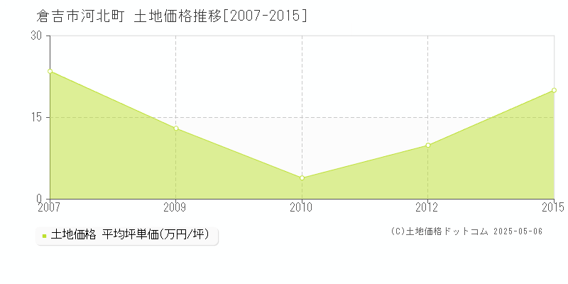 倉吉市河北町の土地価格推移グラフ 