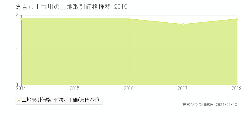 倉吉市上古川の土地価格推移グラフ 