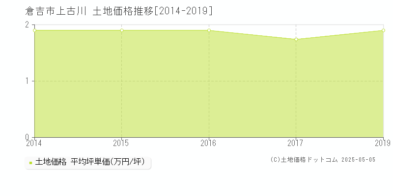 倉吉市上古川の土地価格推移グラフ 