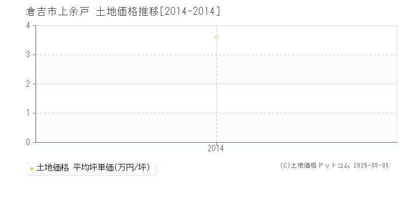上余戸(倉吉市)の土地価格推移グラフ(坪単価)[2014-2014年]