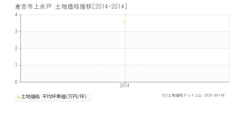 倉吉市上余戸の土地価格推移グラフ 