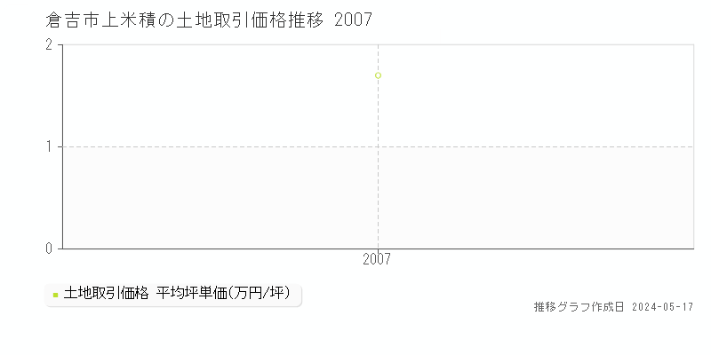 倉吉市上米積の土地価格推移グラフ 