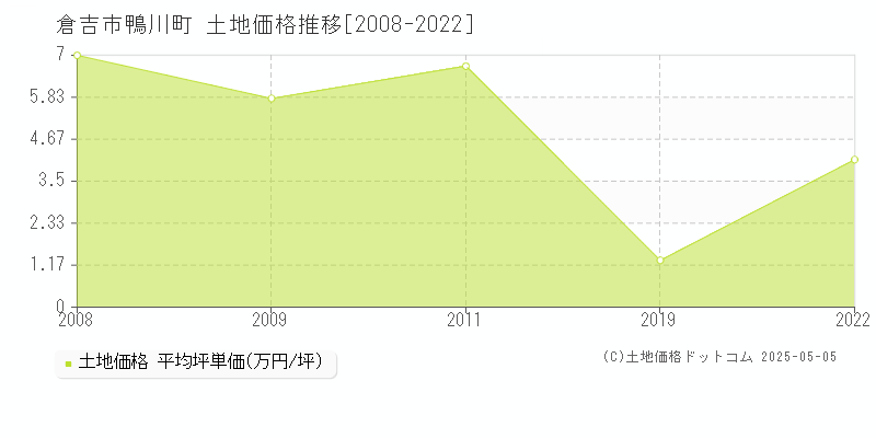 鴨川町(倉吉市)の土地価格推移グラフ(坪単価)[2008-2022年]