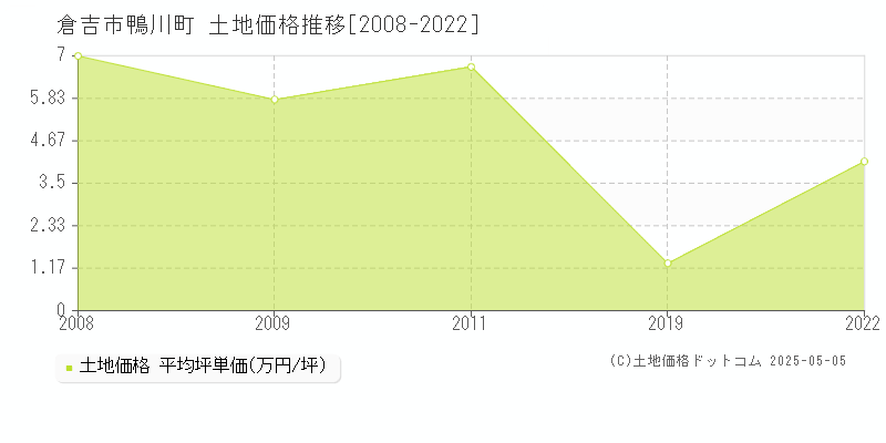 倉吉市鴨川町の土地価格推移グラフ 