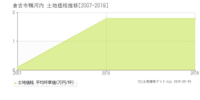 鴨河内(倉吉市)の土地価格推移グラフ(坪単価)[2007-2019年]