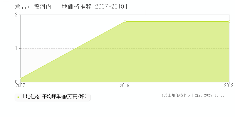 倉吉市鴨河内の土地価格推移グラフ 