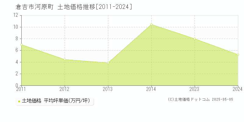 河原町(倉吉市)の土地価格推移グラフ(坪単価)[2011-2024年]