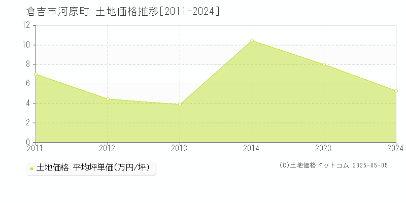 倉吉市河原町の土地価格推移グラフ 