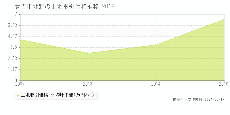 倉吉市北野の土地価格推移グラフ 