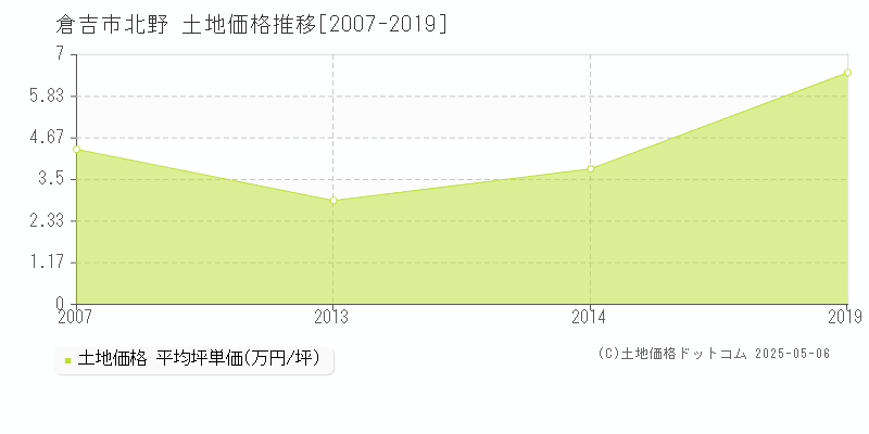 北野(倉吉市)の土地価格推移グラフ(坪単価)[2007-2019年]