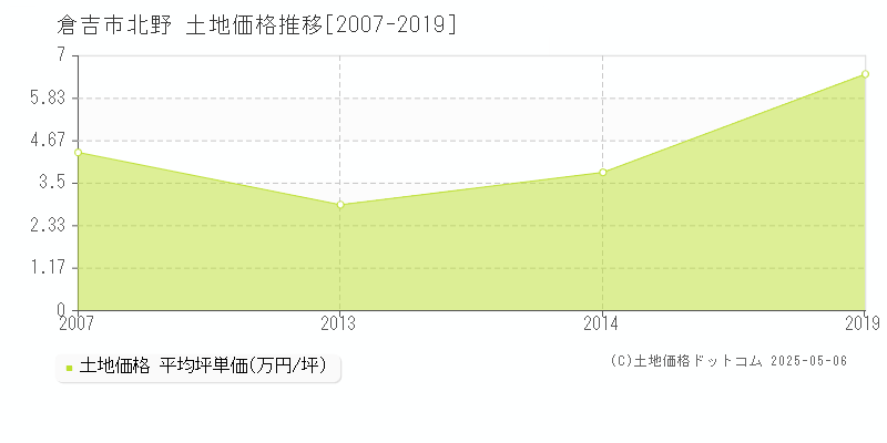 倉吉市北野の土地価格推移グラフ 