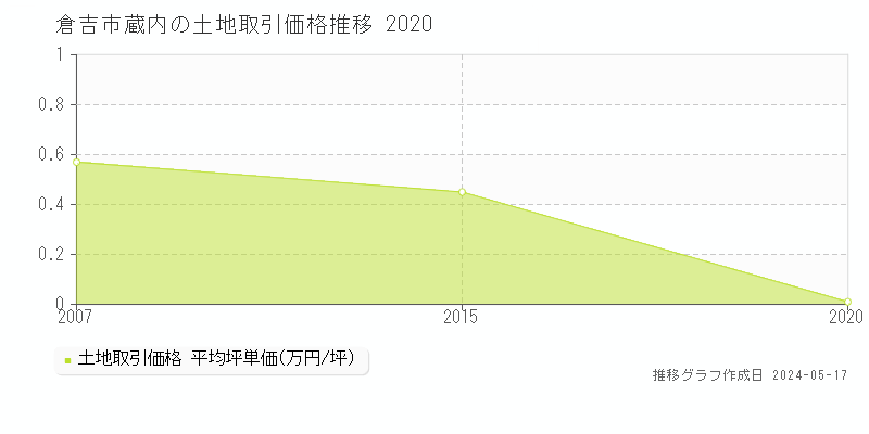 倉吉市蔵内の土地価格推移グラフ 