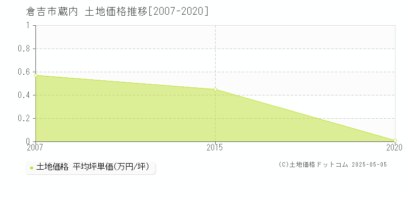 蔵内(倉吉市)の土地価格推移グラフ(坪単価)[2007-2020年]
