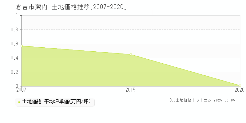 倉吉市蔵内の土地価格推移グラフ 