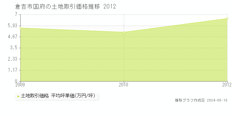 倉吉市国府の土地価格推移グラフ 