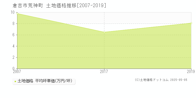 荒神町(倉吉市)の土地価格推移グラフ(坪単価)[2007-2019年]