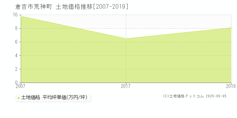 倉吉市荒神町の土地価格推移グラフ 