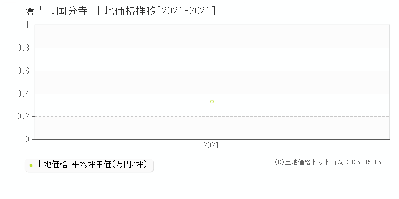 倉吉市国分寺の土地価格推移グラフ 