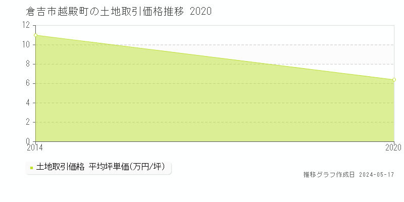 倉吉市越殿町の土地価格推移グラフ 