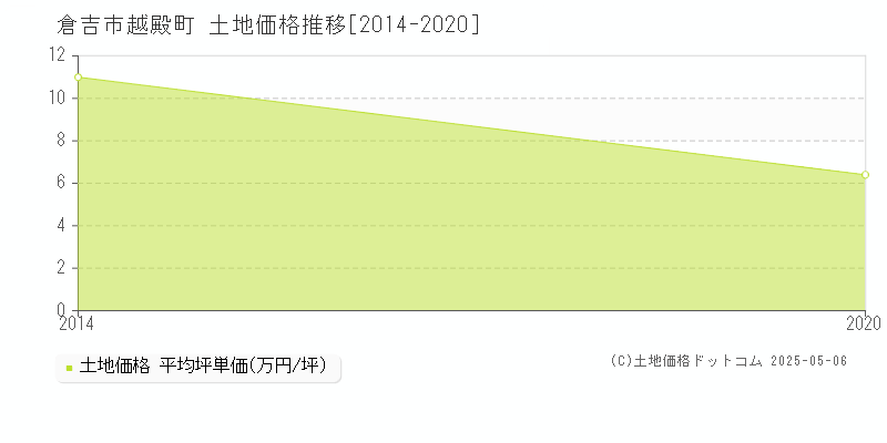 越殿町(倉吉市)の土地価格推移グラフ(坪単価)[2014-2020年]