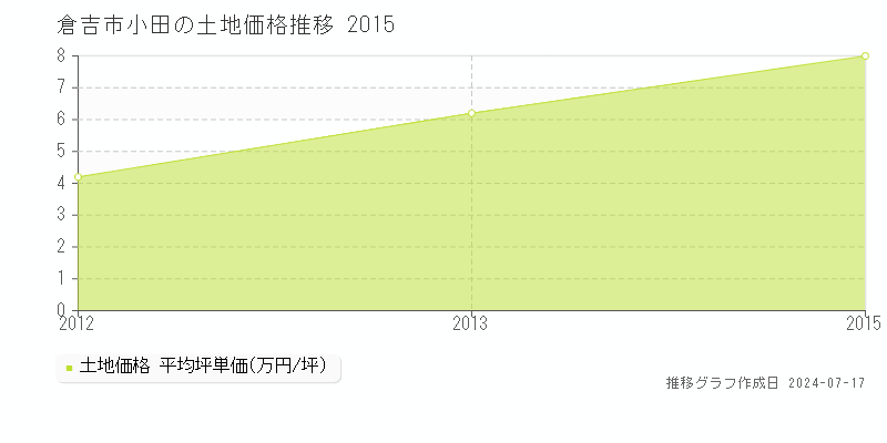 倉吉市小田の土地価格推移グラフ 