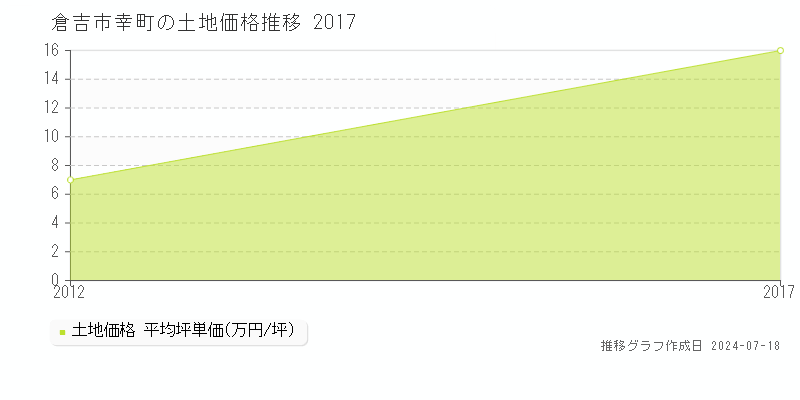 倉吉市幸町の土地価格推移グラフ 